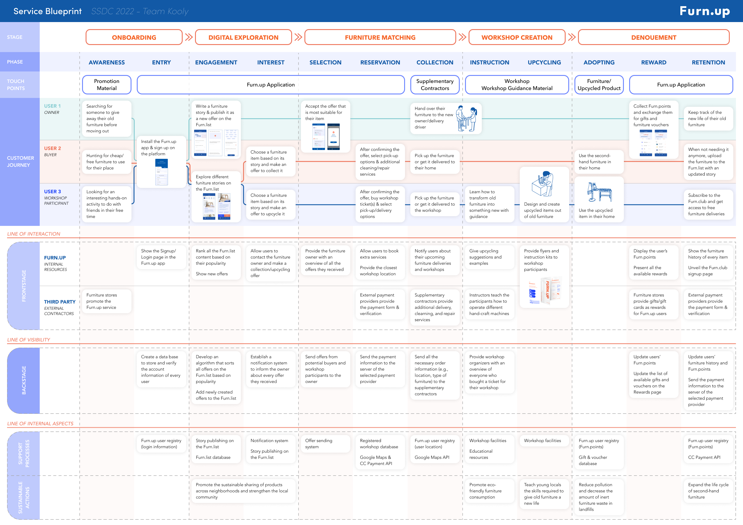 Service Blueprint